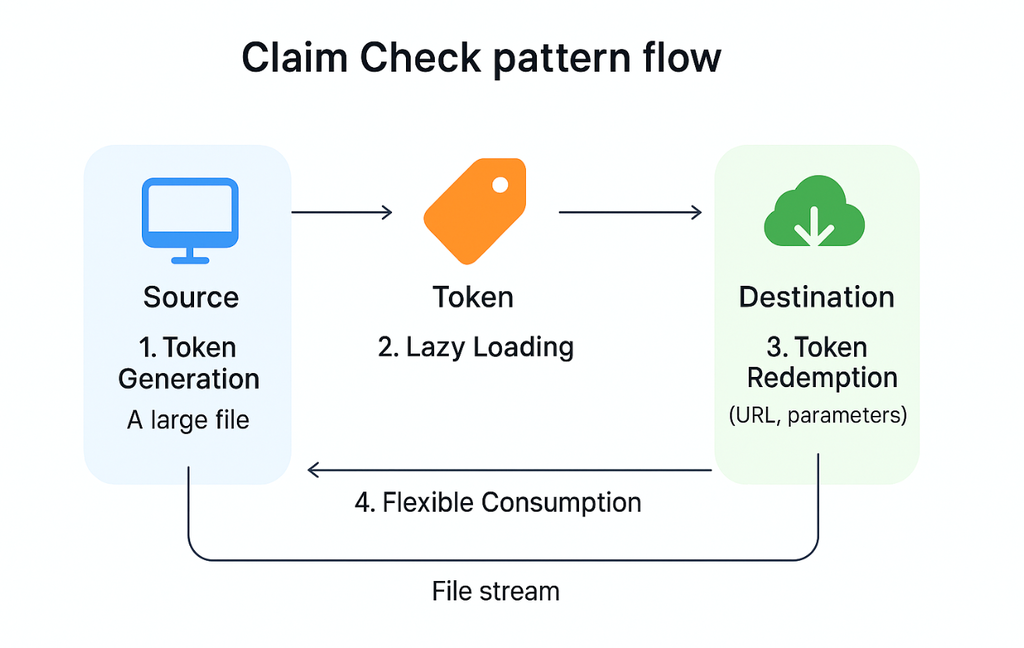 Diagram illustrating the Claim Check pattern for large file transfer